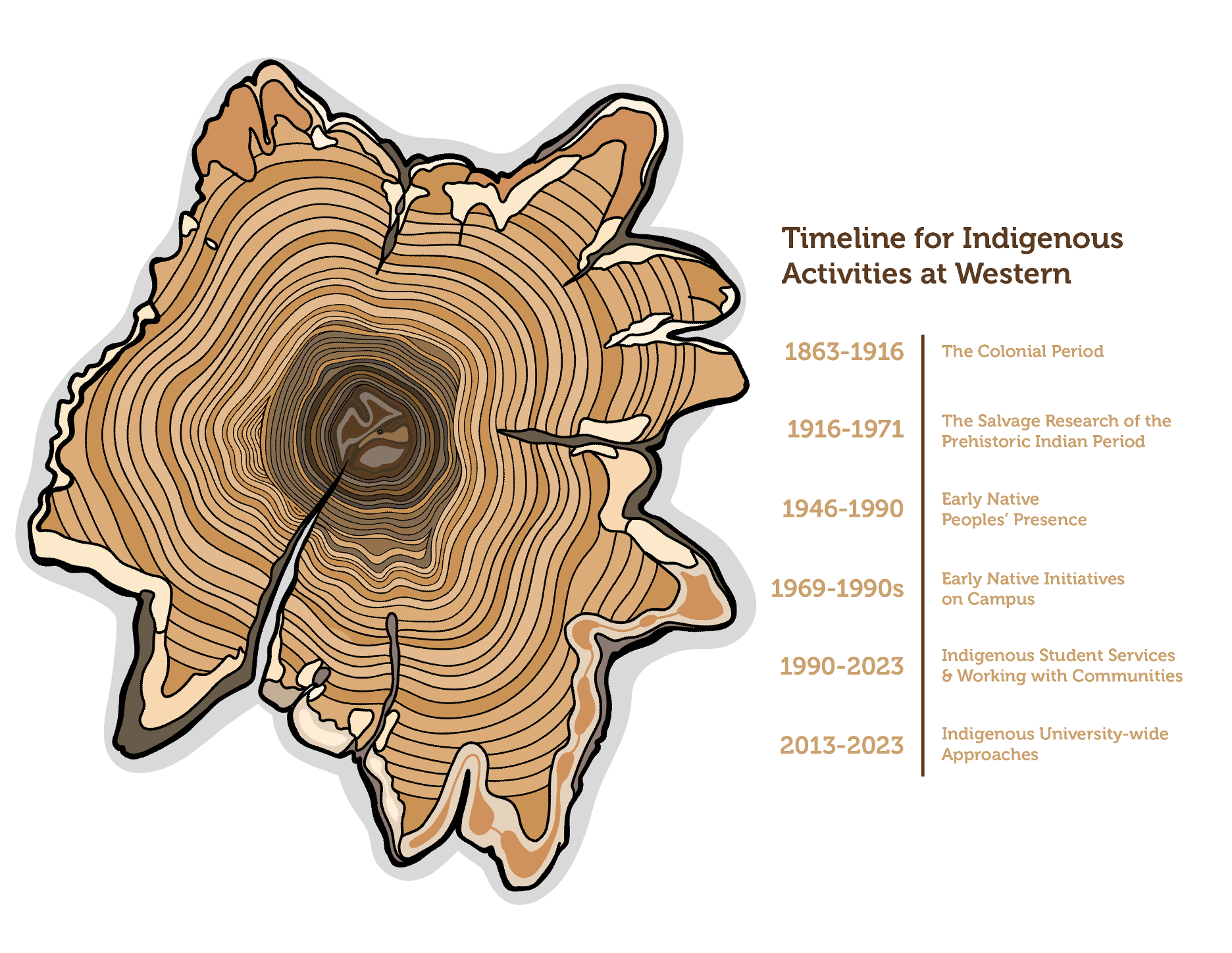 Indigenous presence over time